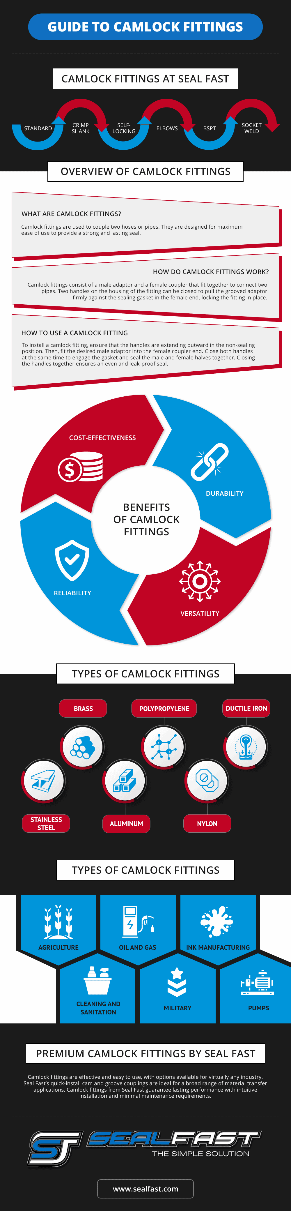 Guide to Camlock Fittings